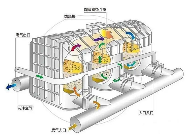 RTO燃烧炉